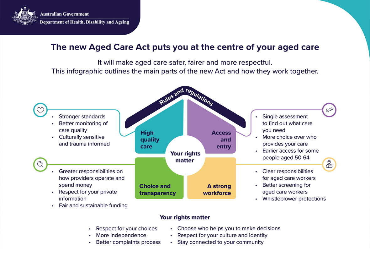 New Aged Care Act 