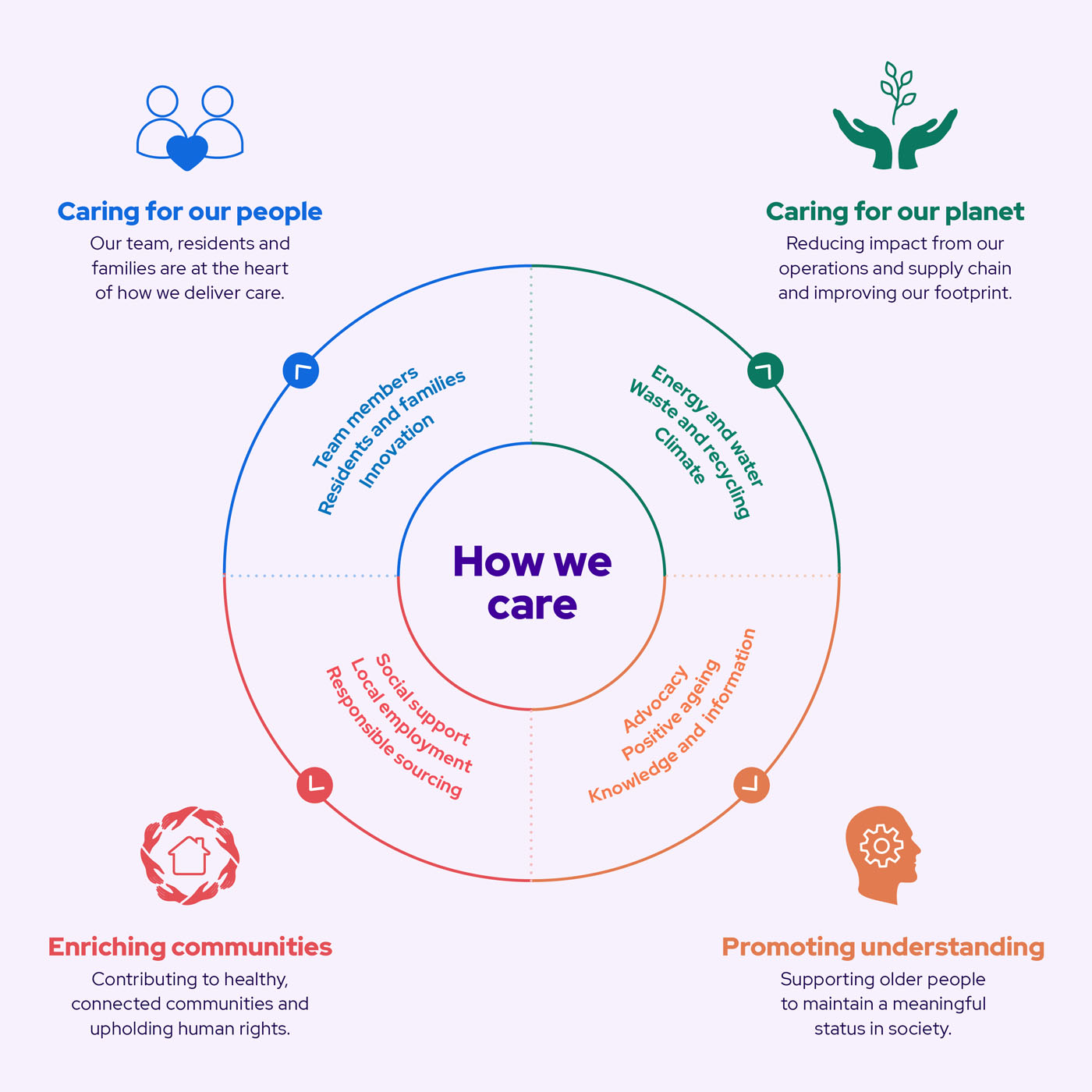 Social Impact Model